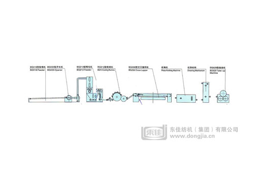 縫編法非織造布生產線工藝設備配置