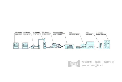 水刺法非織造布生產線工藝設備配置