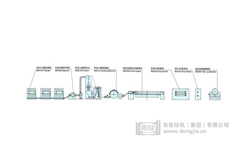 噴膠法非織造布生產線工藝設備配置