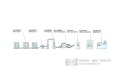 熱軋法非織造布生產線工藝設備配置